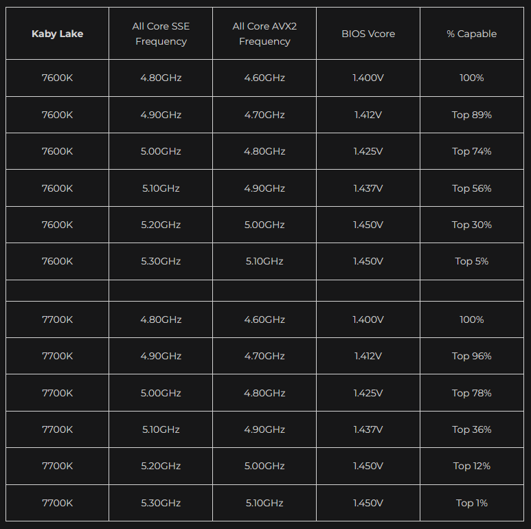 Binningstatistiken zum i5-7600K und i7-7700K von Silicon Lottery