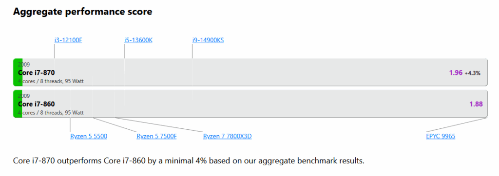 Ein lächerlicher Unterschied. Damals einiges an Geld gespart, ohne technisch wirklich etwas zu verlieren.